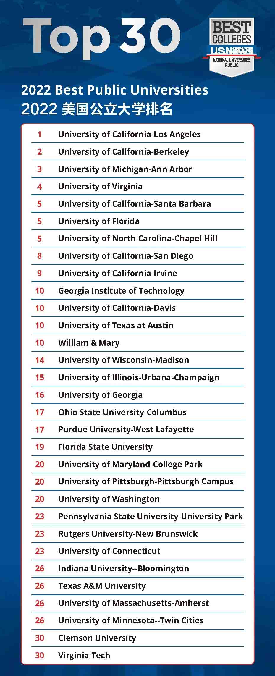 2022U.S. News ȫԺУl(f)3